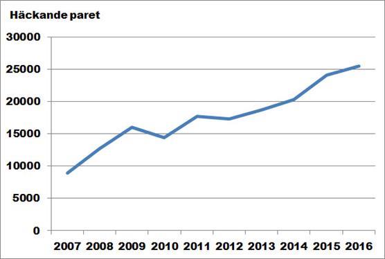 Antalet storskarvsbon 2007–2016